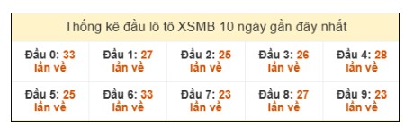 SOI CẦU XSMB ONEBOX63 08/10/2025