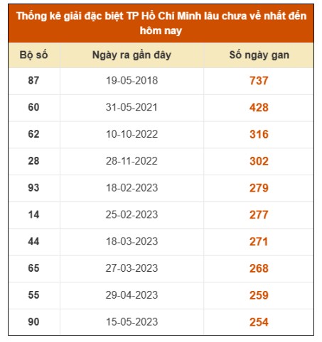 SOI CẦU XSMN ONEBOX63 25/10/2025