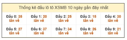 SOI CẦU XSMB ONEBOX63 25/10/2025