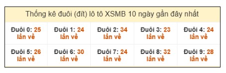 SOI CẦU XSMB ONEBOX63 26/10/2025