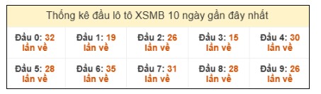 SOI CẦU XSMB ONEBOX63 27/10/2025