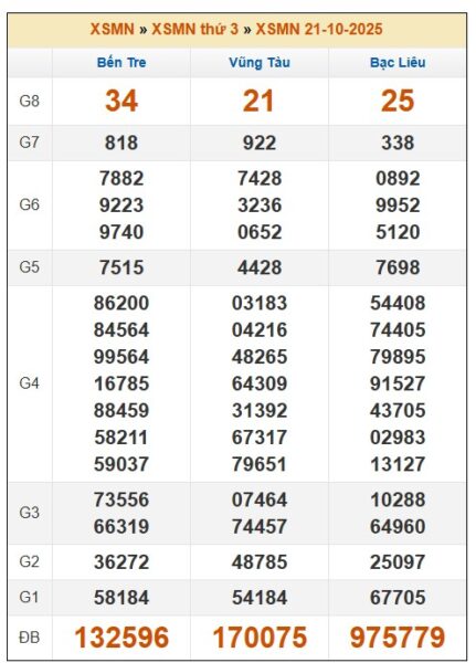 SOI CẦU XSMN ONEBOX63 28/10/2025