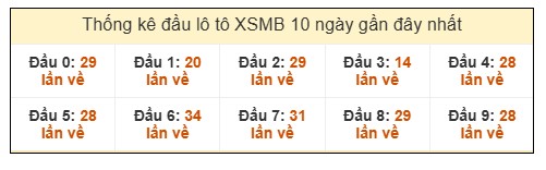 SOI CẦU XSMB ONEBOX63 28/10/2025