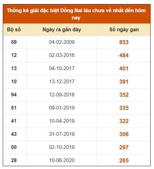 SOI CẦU XSMN ONEBOX63 29/10/2025