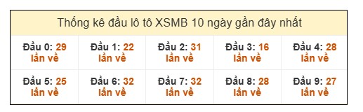 SOI CẦU XSMB ONEBOX63 29/10/2025SOI CẦU XSMB ONEBOX63 29/10/2025