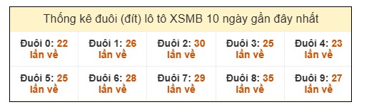 SOI CẦU XSMB ONEBOX63 29/10/2025