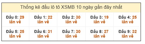 SOI CẦU XSMB ONEBOX63 30/10/2025