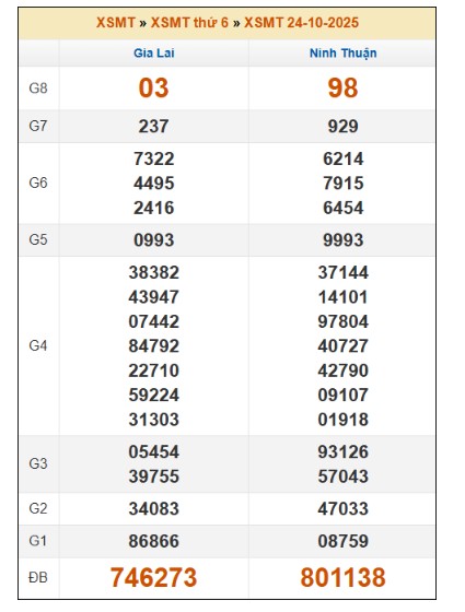 SOI CẦU XSMT ONEBOX63 31/10/2025