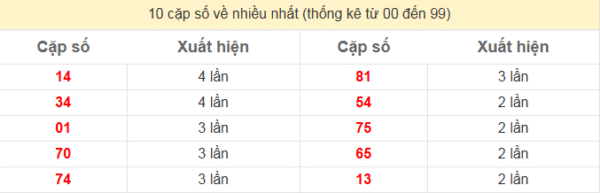 10 cặp số về nhiều nhất (thống kê từ 00 đến 99)