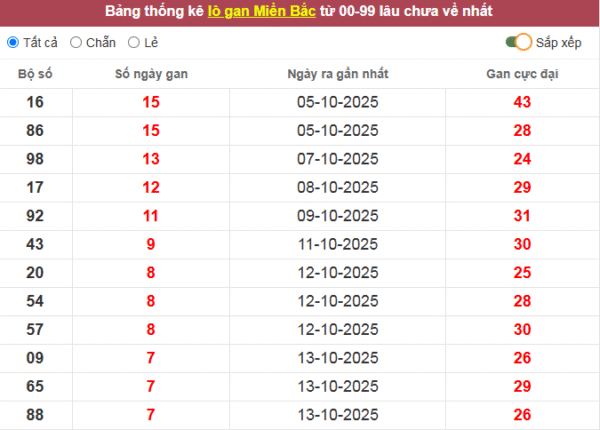 Bảng thống kê lô gan Miền Bắc từ 00-99 lâu chưa về nhất