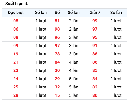 Đuôi loto XSMB về ít nhất