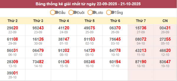 Bảng thống kê giải nhất từ ngày 22-09-2025 - 21-10-2025