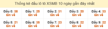 SOI CẦU XSMB ONEBOX63 12/10/2025