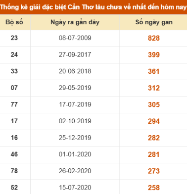 SOI CẦU XSMN ONEBOX63 15/10/2025