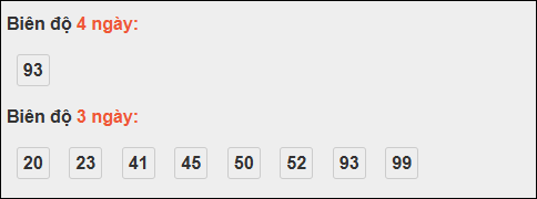 Bảng loto biên độ dài ngày Tây Ninh chạy trong 3 kỳ tính đến 23/10/2025
