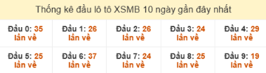 SOI CẦU XSMB ONEBOX63 09/10/2025