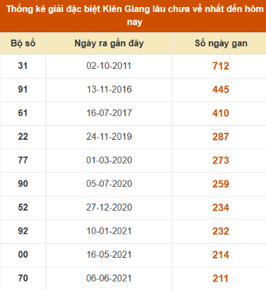 SOI CẦU XSMN ONEBOX63 12/10/2025