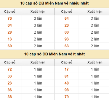 SOI CẦU XSMN ONEBOX63 14/10/2025