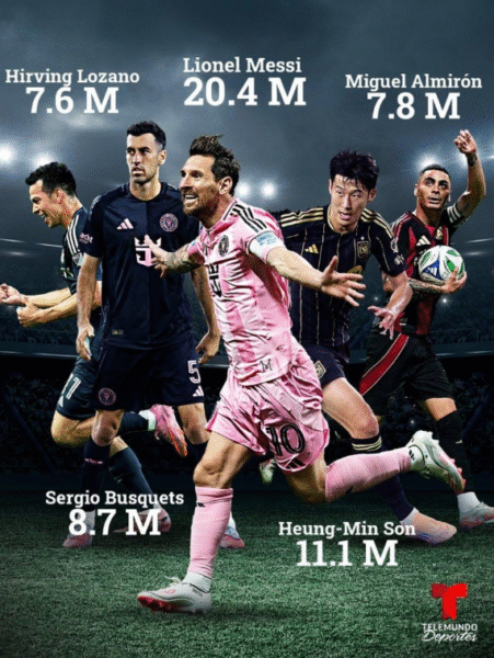 Messi là cầu thủ nhận lương cao nhất MLS (Ảnh: TeleMundo).