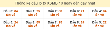 SOI CẦU XSMB ONEBOX63 11/10/2025