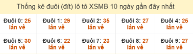 SOI CẦU XSMB ONEBOX63 15/10/2025