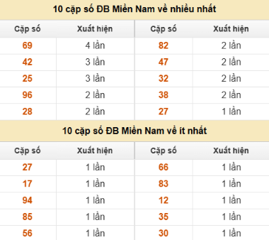 SOI CẦU XSMN ONEBOX63 10/10/2025