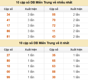 SOI CẦU XSMT ONEBOX63 12/10/2025