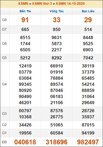 Kết quả xổ số Miền Nam 14/10/2025 thứ 3 tuần trước