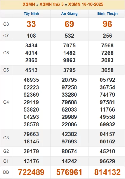 Kết quả xổ số Miền Nam 16/10/2025 thứ 5 tuần trước