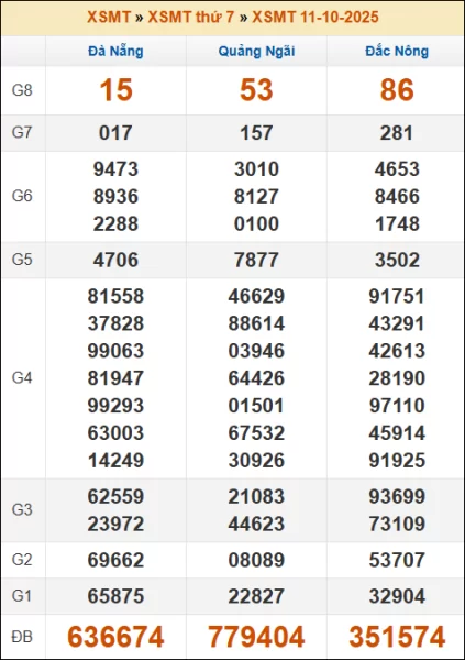 Kết quả xổ số Miền Trung 11/10/2025 thứ 7 tuần trước