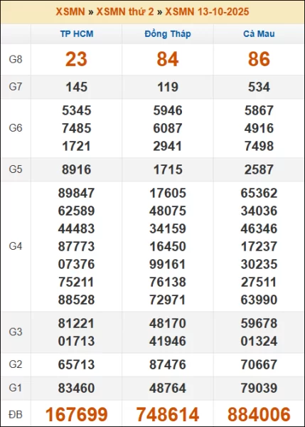 Kết quả xổ số Miền Nam 13/10/2025 thứ 2 tuần trước