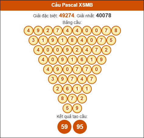 Phân tích tam giác Pascale XSMB ngày 23/10/2025