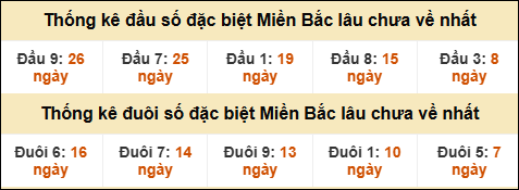 Thống kê đầu đuôi giải GĐB lâu về nhất