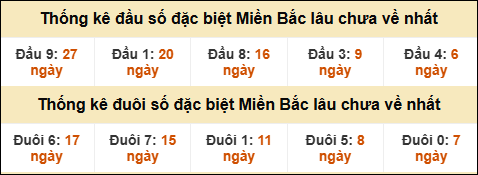 Thống kê đầu đuôi giải GĐB lâu về nhất