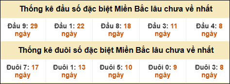 Thống kê đầu đuôi giải GĐB lâu về nhất