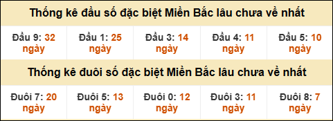 Thống kê đầu đuôi giải GĐB MB lâu về nhất