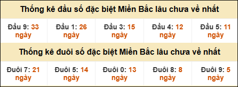 Thống kê đầu đuôi giải GĐB lâu về nhất