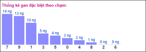 Gan đặc biệt theo chạm đề
