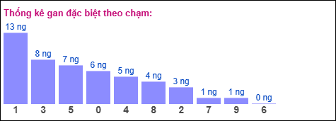Gan đặc biệt theo chạm đề