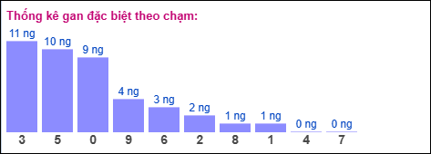 Gan đặc biệt XSMB theo chạm đề