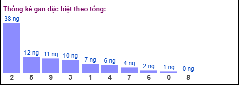 Gan đặc biệt theo tổng 2 số cuối