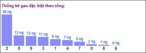 Gan đặc biệt theo tổng 2 số cuối ngày 18/10/2025