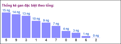 Gan đặc biệt theo tổng 2 số cuối