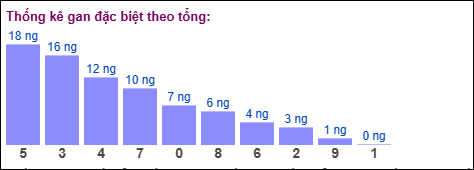 Gan đặc biệt MB theo tổng 2 số cuối