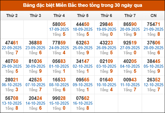 Thống kê giải đặc biệt theo tổng trong vòng 30 ngày tính đến 17/10/2025