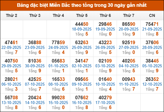 Thống kê GĐB XSMB theo tổng trong 30 ngày gần đây tính đến 18/10/2025