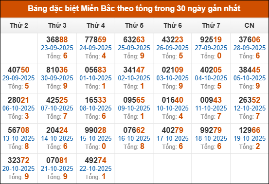 Thống kê GĐB XSMB theo tổng trong 30 ngày gần đây tính đến 23/10/2025