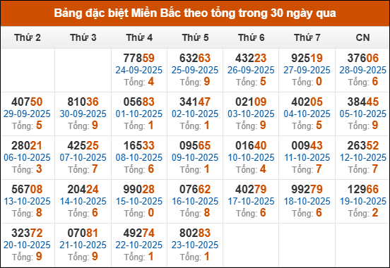Thống kê giải đặc biệt theo tổng trong vòng 30 ngày tính đến 24/10/2025
