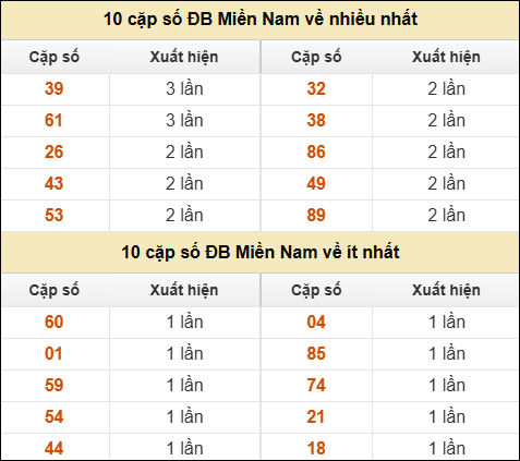 Thống kê giải đặc biệt XSMN về nhiều nhất/ ít nhất ngày 22/10/2025
