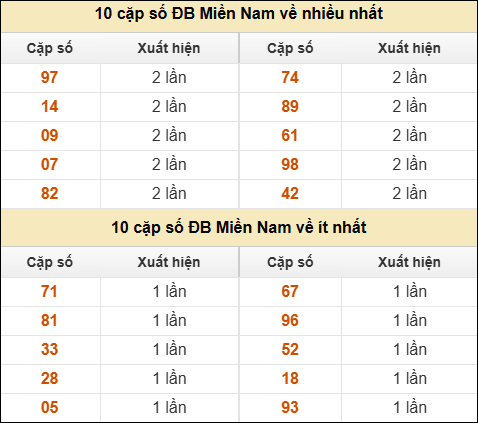 Thống kê giải đặc biệt XSMN về nhiều nhất và ít nhất ngày 23/10/2025